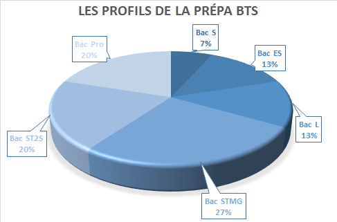 Découvrir la prépa bts ethétique