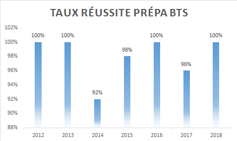 taux de reussite prépa bts esthetique cosmetique